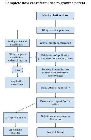flow chart for patent in india