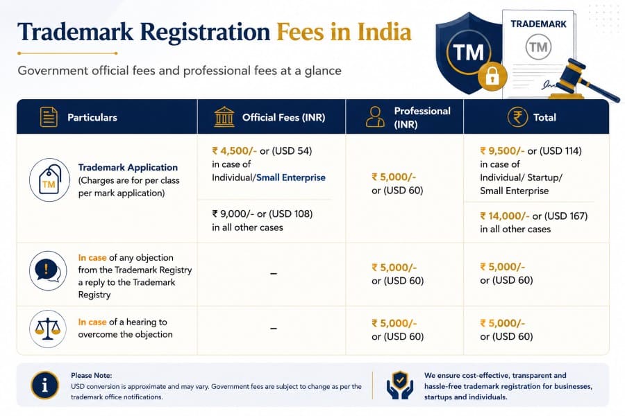 Trademark registration process in india
