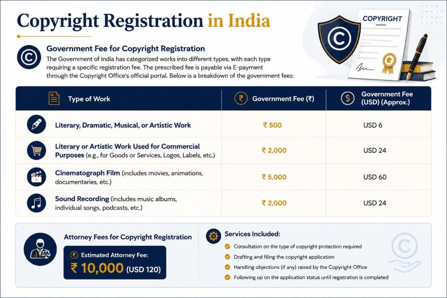 copyright registration process in India