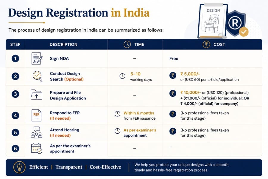 design registration or design patent process in India