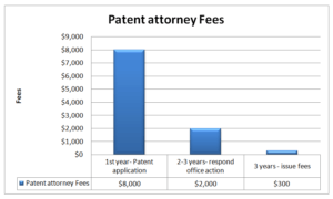 Patent attorney charges in US