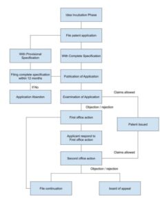 flow chart of patent procedure in USA